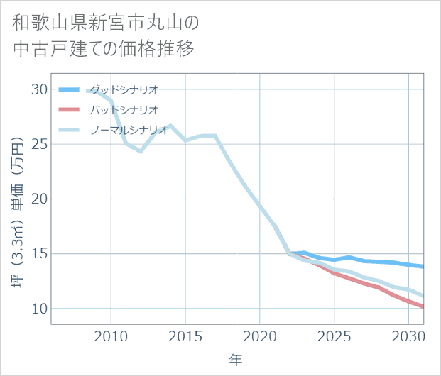 和歌山県新宮市丸山の中古戸建て価格推移