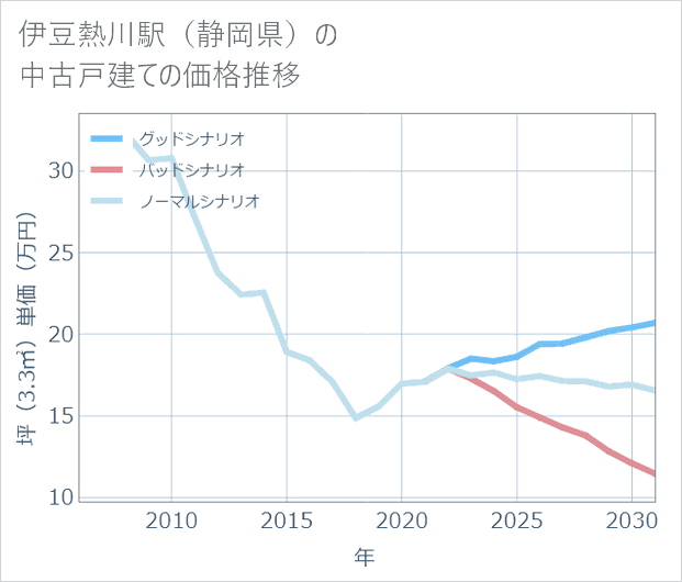 伊豆熱川駅(静岡県)の中古戸建て価格推移