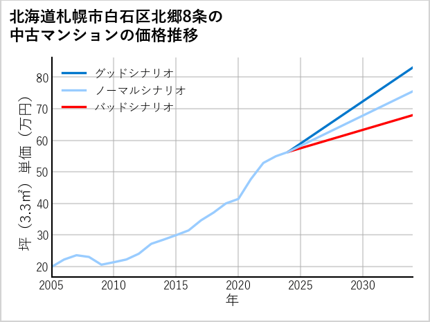 北海道札幌市白石区北郷8条の中古マンション価格推移