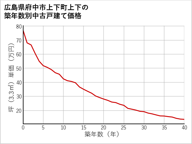 広島県府中市上下町上下の築年数別の中古戸建て坪単価