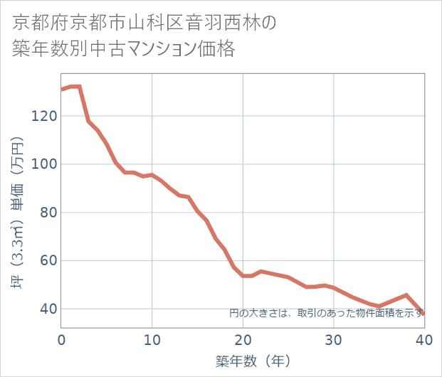 京都府京都市山科区音羽西林の築年数別の中古マンション坪単価