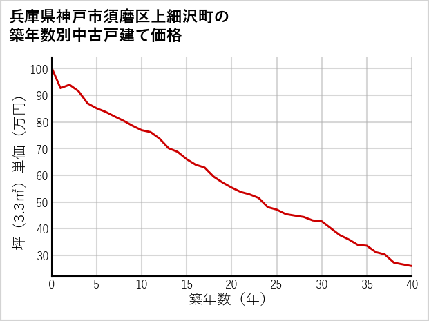 兵庫県神戸市須磨区上細沢町の築年数別の中古戸建て坪単価