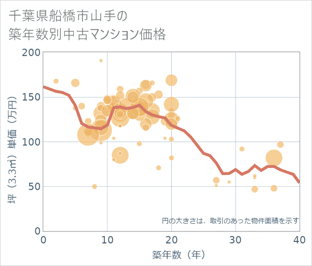 千葉県船橋市山手の築年数別の中古マンション坪単価