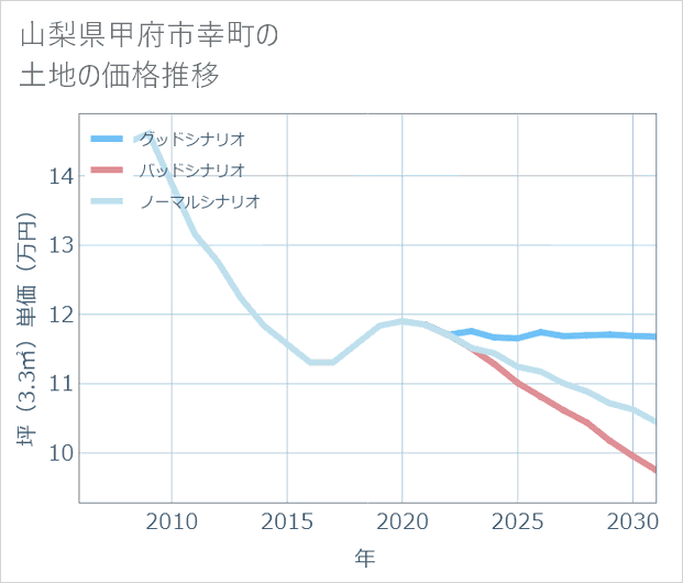 山梨県甲府市幸町の土地価格推移