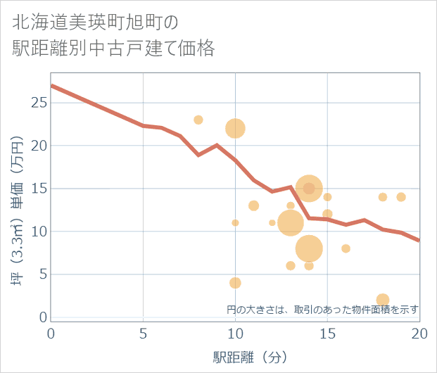 北海道美瑛町旭町の徒歩距離別の中古戸建て坪単価