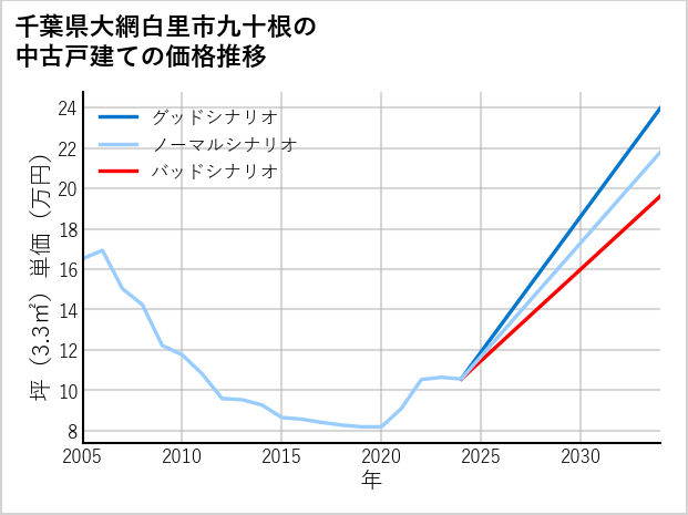 千葉県大網白里市九十根の中古戸建て価格推移