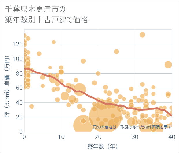 千葉県木更津市の築年数別の中古戸建て坪単価