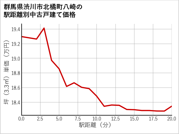 群馬県渋川市北橘町八崎の徒歩距離別の中古戸建て坪単価