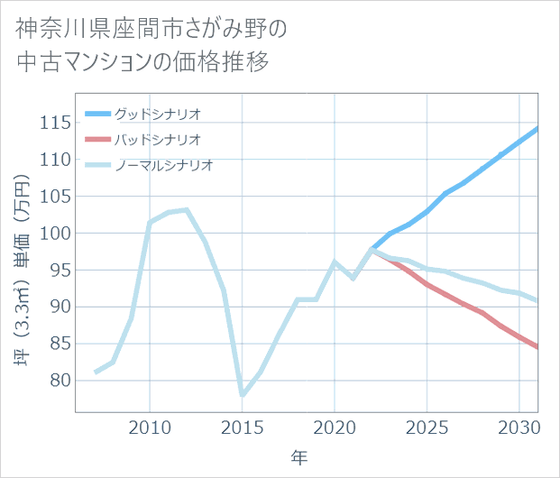 神奈川県座間市さがみ野の中古マンション価格推移