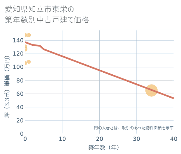 愛知県知立市東栄の築年数別の中古戸建て坪単価