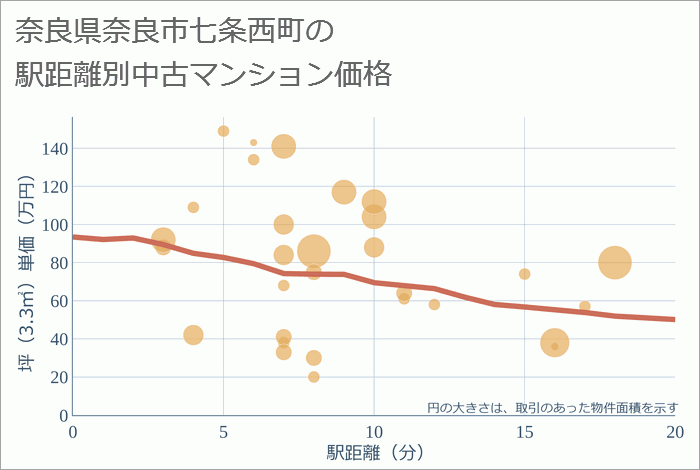 奈良県奈良市七条西町の徒歩距離別の中古マンション坪単価