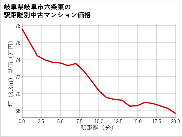 岐阜県岐阜市六条東の徒歩距離別の中古マンション坪単価