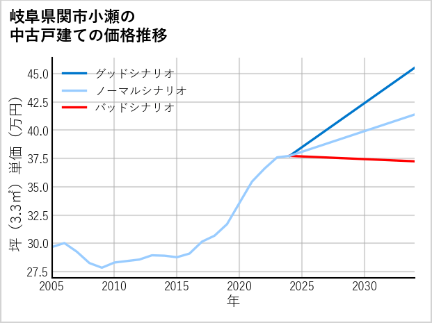 岐阜県関市小瀬の中古戸建て価格推移