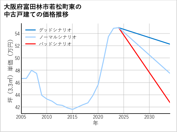 大阪府富田林市若松町東の中古戸建て価格推移
