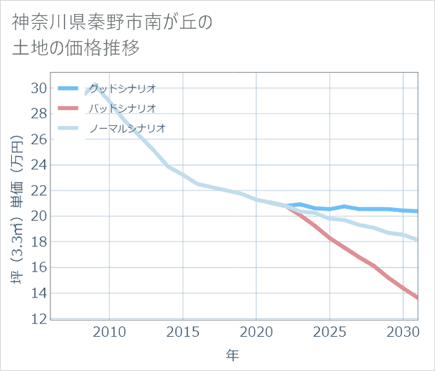 神奈川県秦野市南が丘の土地価格推移