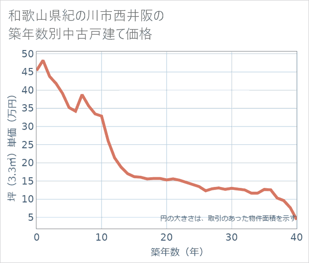 和歌山県紀の川市西井阪の築年数別の中古戸建て坪単価