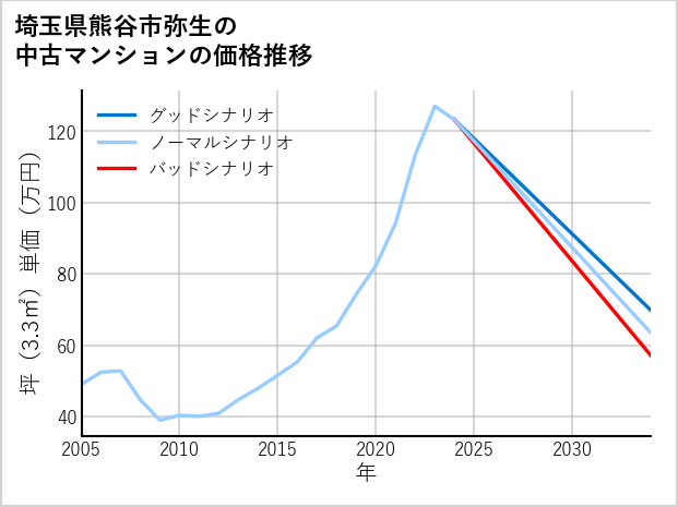 埼玉県熊谷市弥生の中古マンション価格推移