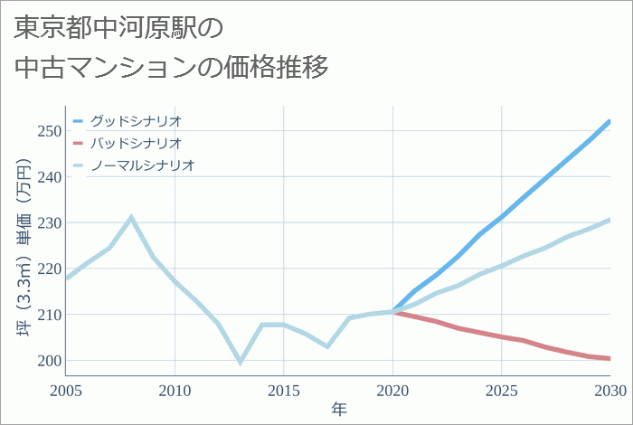 中河原駅（東京都）の中古マンション価格推移