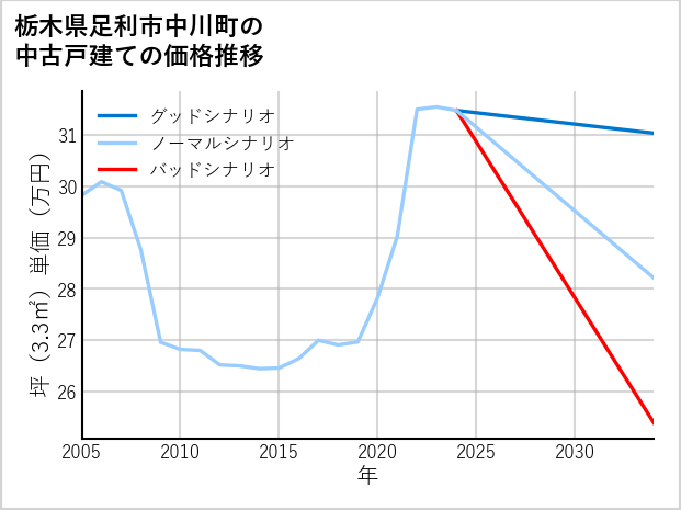 栃木県足利市中川町の中古戸建て価格推移