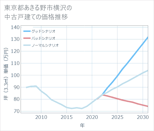 東京都あきる野市横沢の中古戸建て価格推移