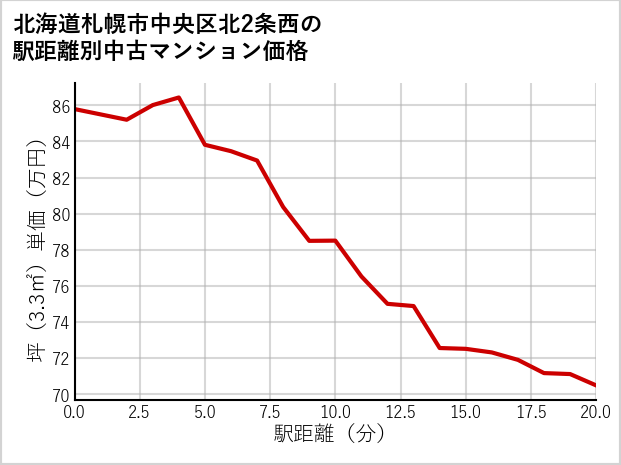 北海道札幌市中央区北2条西の徒歩距離別の中古マンション坪単価