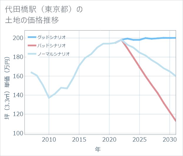 代田橋駅(東京都)の土地価格推移