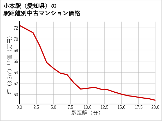 小本駅（愛知県）の徒歩距離別の中古マンション坪単価