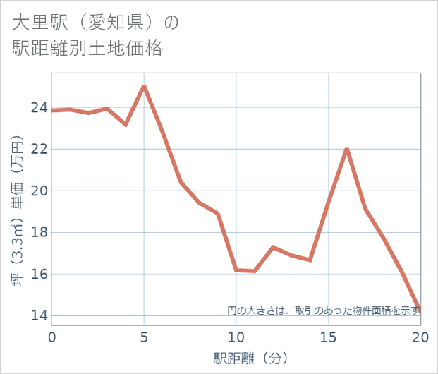 大里駅(愛知県)の徒歩距離別の土地坪単価