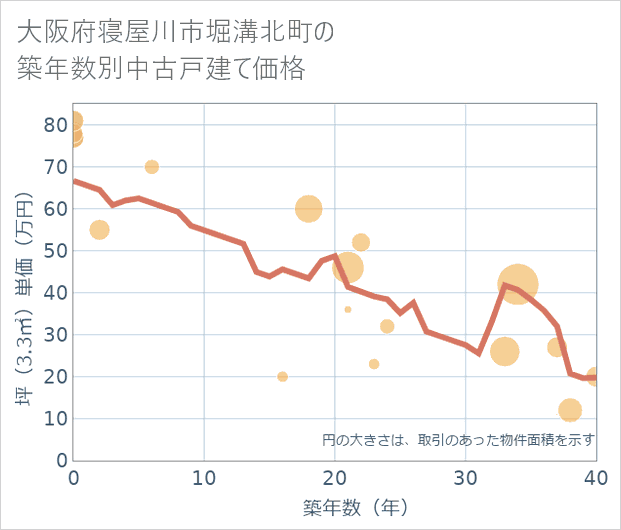 大阪府寝屋川市堀溝北町の築年数別の中古戸建て坪単価