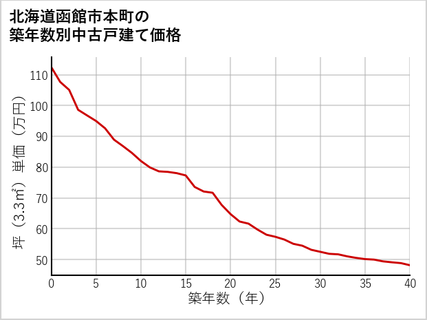 北海道函館市本町の築年数別の中古戸建て坪単価