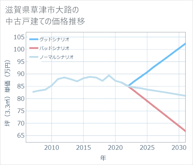 滋賀県草津市大路の中古戸建て価格推移