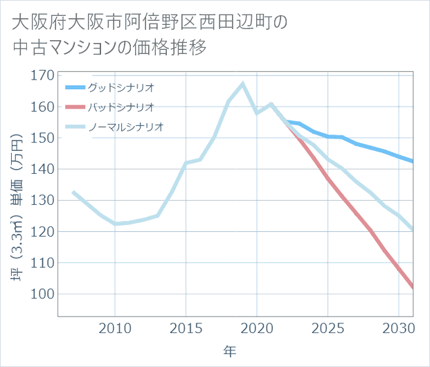 大阪府大阪市阿倍野区西田辺町の中古マンション価格推移