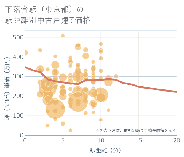 下落合駅(東京都)の徒歩距離別の中古戸建て坪単価