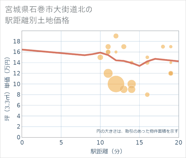 宮城県石巻市大街道北の徒歩距離別の土地坪単価