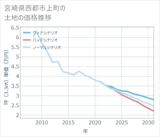 宮崎県西都市上町の土地価格推移