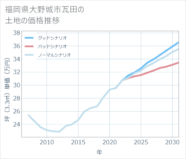 福岡県大野城市瓦田の土地価格推移