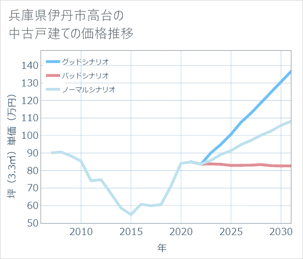 兵庫県伊丹市高台の中古戸建て価格推移
