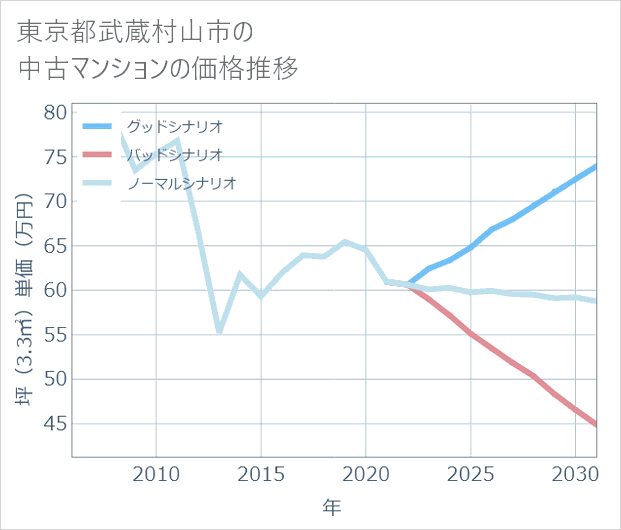 東京都武蔵村山市の中古マンション価格推移