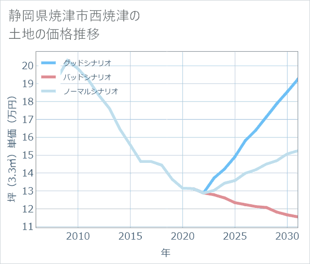 静岡県焼津市西焼津の土地価格推移