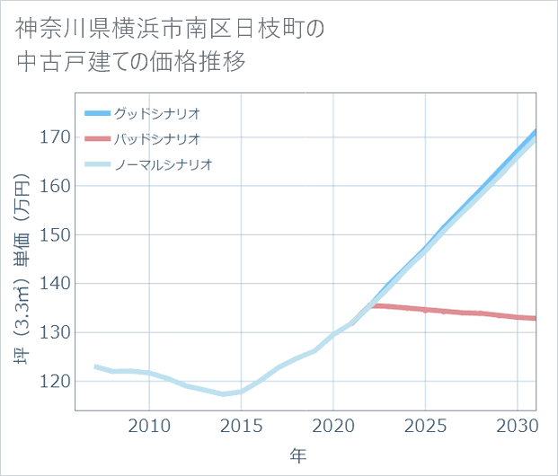 神奈川県横浜市南区日枝町の中古戸建て価格推移