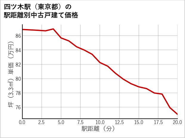 四ツ木駅（東京都）の徒歩距離別の中古戸建て坪単価