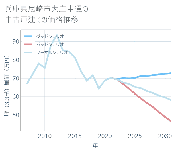 兵庫県尼崎市大庄中通の中古戸建て価格推移
