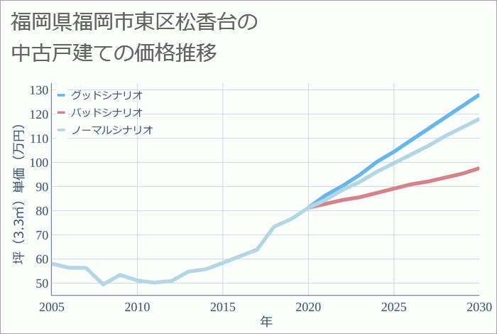 福岡県福岡市東区松香台の中古戸建て価格推移