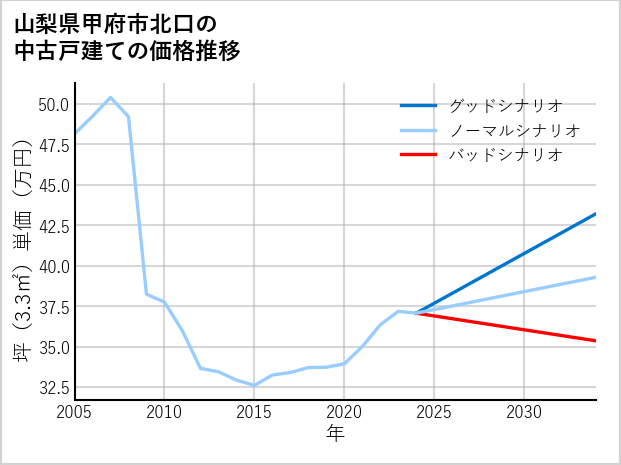 山梨県甲府市北口の中古戸建て価格推移