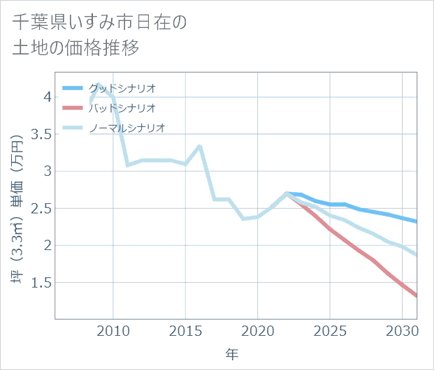 千葉県いすみ市日在の土地価格推移