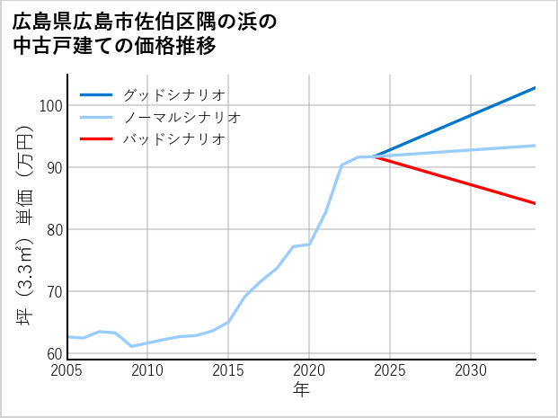 広島県広島市佐伯区隅の浜の中古戸建て価格推移