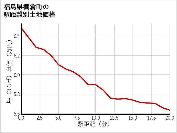 福島県棚倉町の徒歩距離別の土地坪単価