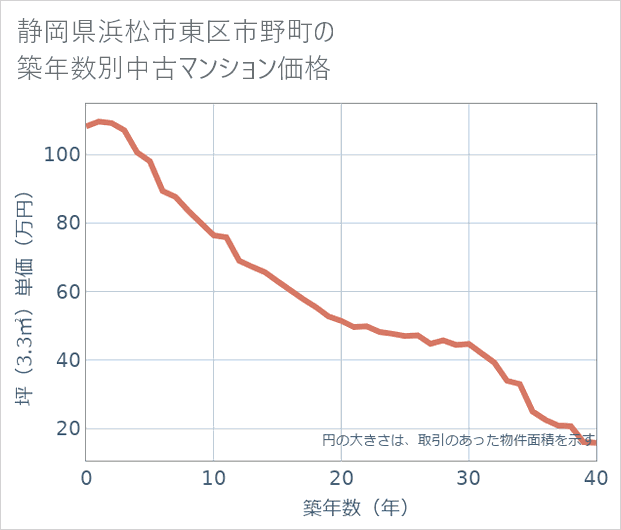 静岡県浜松市東区市野町の築年数別の中古マンション坪単価