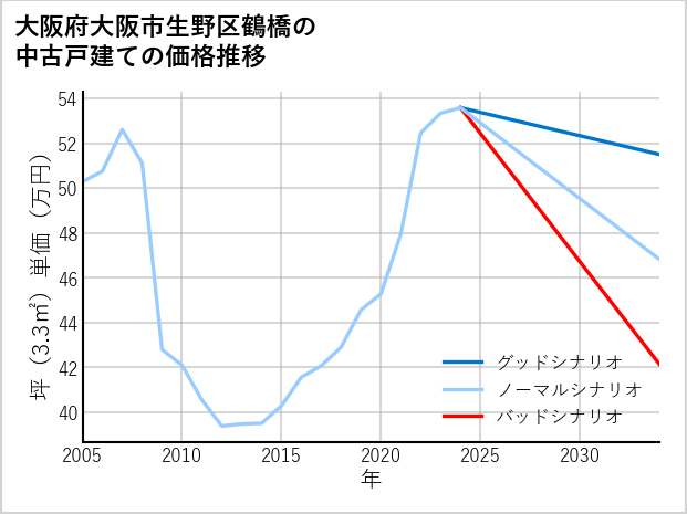 大阪府大阪市生野区鶴橋の中古戸建て価格推移