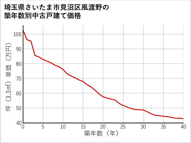 埼玉県さいたま市見沼区風渡野の築年数別の中古戸建て坪単価